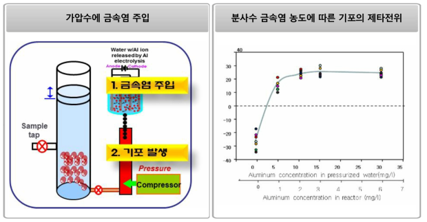 응집제 주입에 따른 기포전위 조절