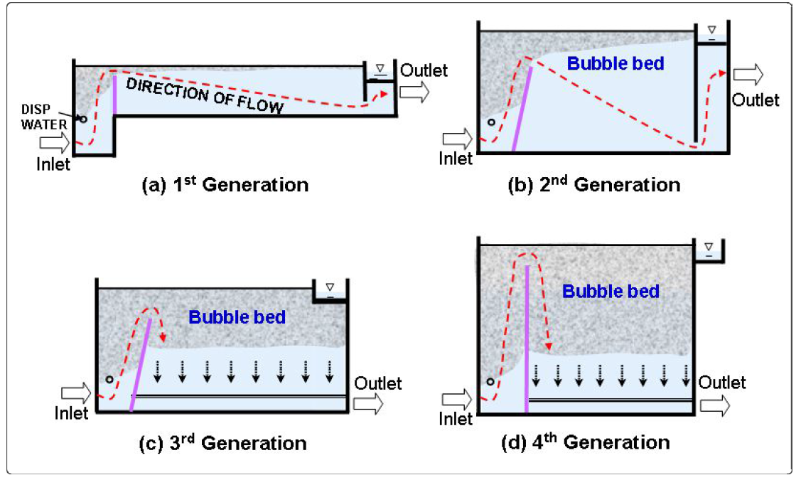 Schematic diagrams of changes of DAF systems