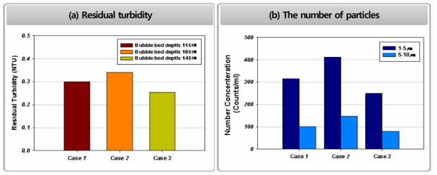 Residual turbidity and the number of particles at effluent (sampling point F)