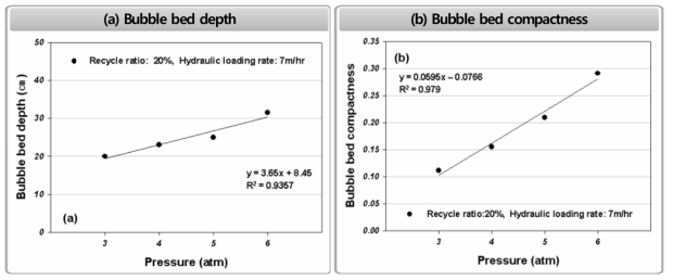 The depth and compactness of bubble bed at 6, 5 4 and 3 atm (recycle ratio: 20 %, hydraulic loading rate: 7 m/hr, shaft wall height: 40 ㎝, shaft wall inclination: 0°)