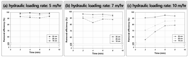 The relation of hydraulic loading rate and bubble bed depth for removal efficiency at pressure of 5 atm