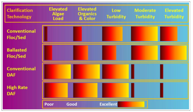 Clarification technology selection (Resource: Everett DAF Conceptual Design, Reasons for Pilot Testing, AECOM, https://www.aecom.com)