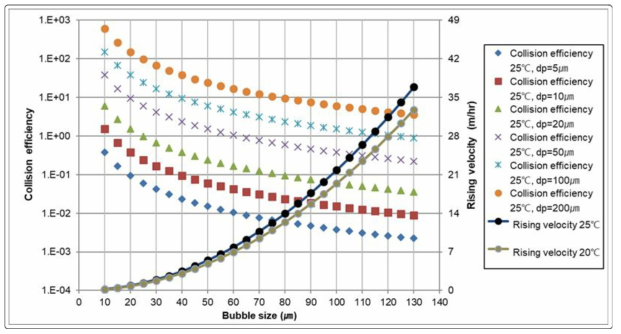 Effect of bubble size on collision efficiency and bubble rising velocity