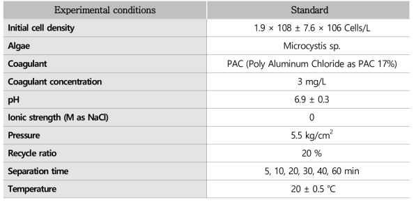 Experimental condition of batch test