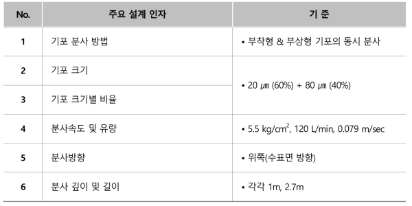 Dual high rate DAF의 주요 설계 및 운전 인자