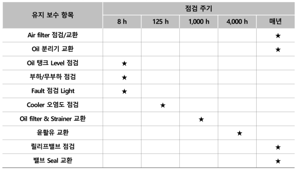 공기압축기 및 공압설비 요소의 점검주기