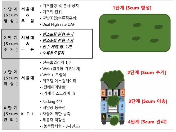 조류제거선에서의 조류 제거 공정