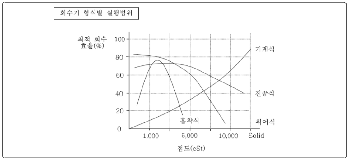 회수기 형식별 실행범위