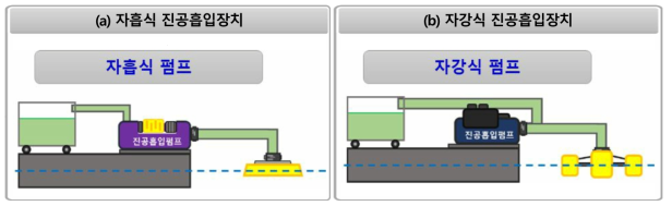 진공흡입장치를 이용한 스컴 이송 방법