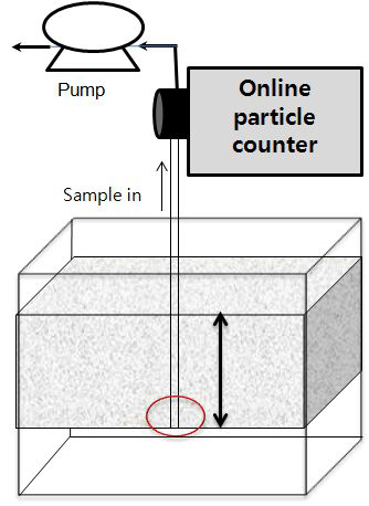 Schematic diagram of bubble bed depth test