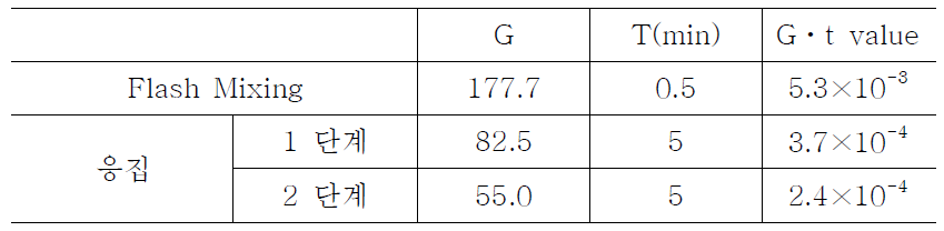 응집 공정의 운전 조건.