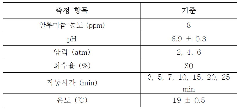 실험실 실험 조건