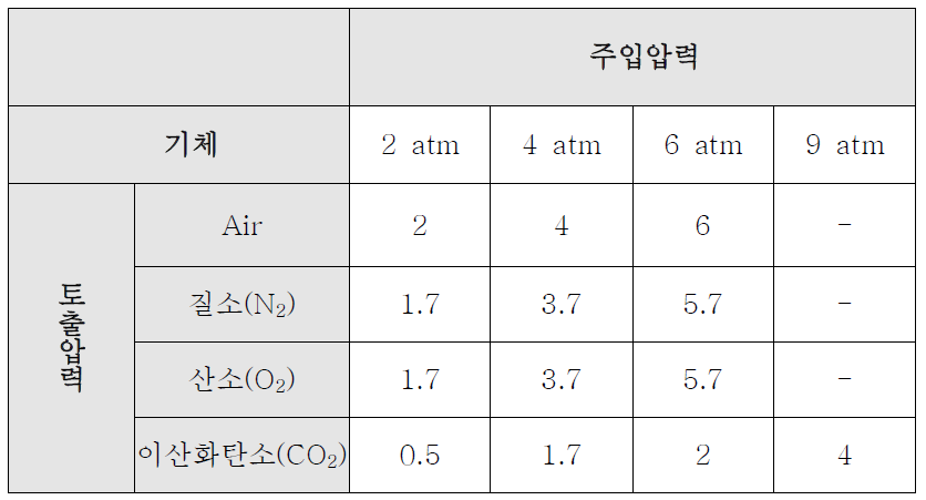 사출압력에 따른 토출압력