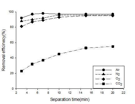 Removal efficiency at 4 atm discharge pressure