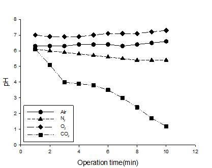 Change of pH according to operation time