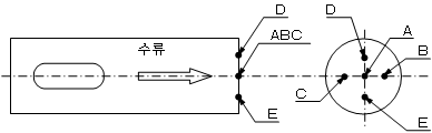 유속 계측 포인트