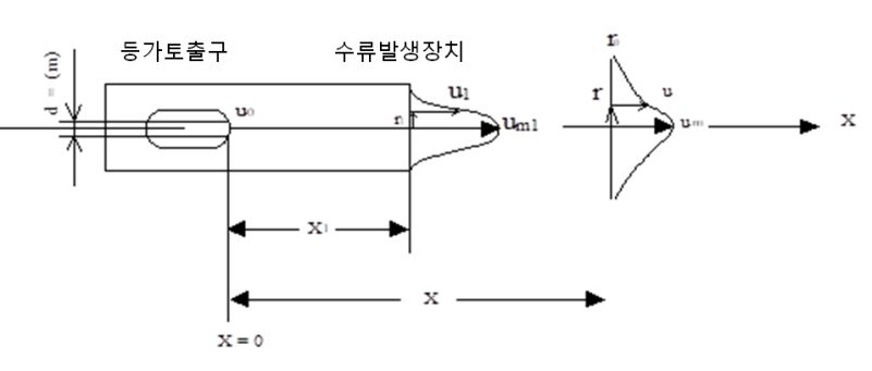 동수량 계산