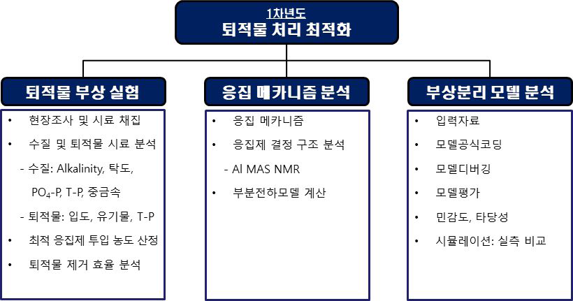 1차년도 연구 내용