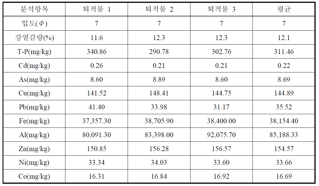 퇴적물의 입도, 강열감량, T-P, 중금속 농도