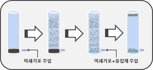 퇴적물 부상실험 절차 모식도