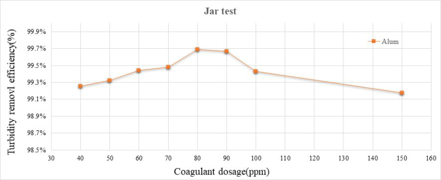 Alum의 탁도 제거율(Jar test)