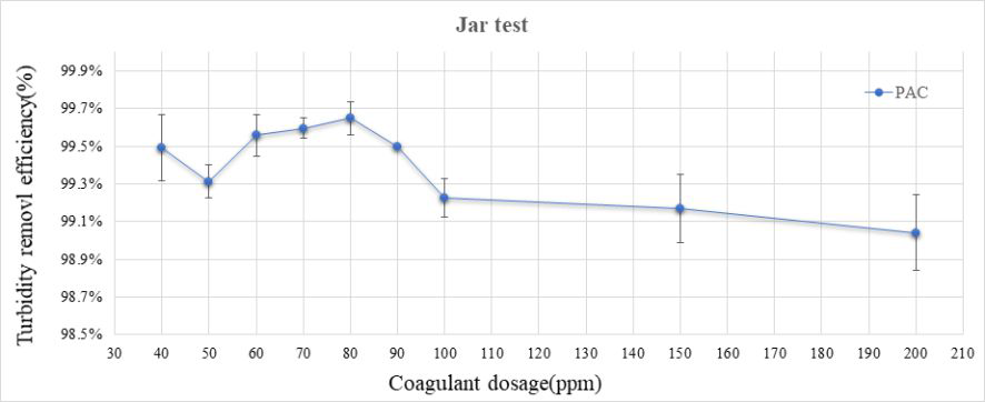 PAC의 탁도 제거율(Jar test)