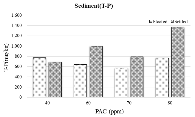PAC 농도별 퇴적물 T-P 농도 분포