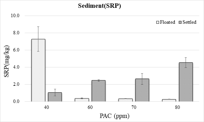 PAC 농도별 퇴적물 SRP 농도 분포