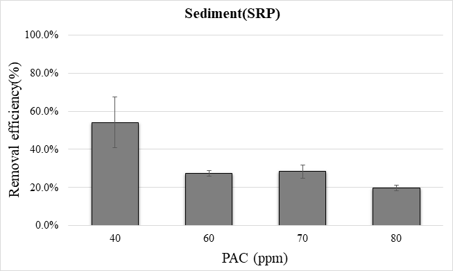 PAC 농도별 퇴적물 SRP 제거율