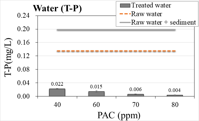 PAC 농도별 수층의 T-P 변화