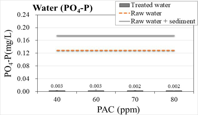 PAC 농도별 수층의 PO4-P 변화