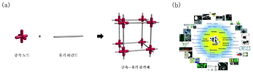 (a) 금속 노드와 유기 리간드의 배위결합으로 이루어진 금속-유기 골격체의 예. (b) 금속-유기 골격체의 다양한 응용성