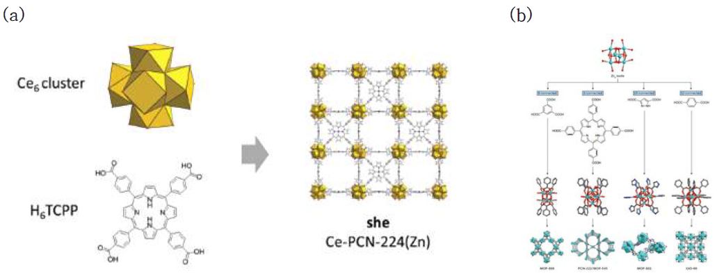 (a) Zr과 같이 내수성이 강한 Ce6 노드로 이루어진 포피린 금속-유기 골격체. [12] (b) Zr6 노드의 연결성에 따라 형성되는 다양한 금속-유기 골격체