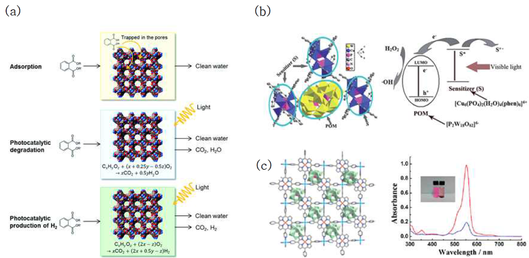 (a) 금속-유기 골격체를 이용한 다양한 유해 화합물 제거 방법. [14] (b) 광촉 매 성질을 갖는 POM과 금속-유기 골격체의 조합을 통해 로다민 B(rhodamine B)를 제 거한 예. [16] (c) POM이 포함된 포피린 배위화합물을 이용한 로다민 B 제거
