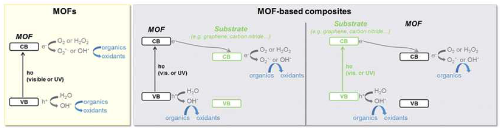 MOF를 이용하여 유기염료를 분해할 때 공통으로 발생하는 메커니즘