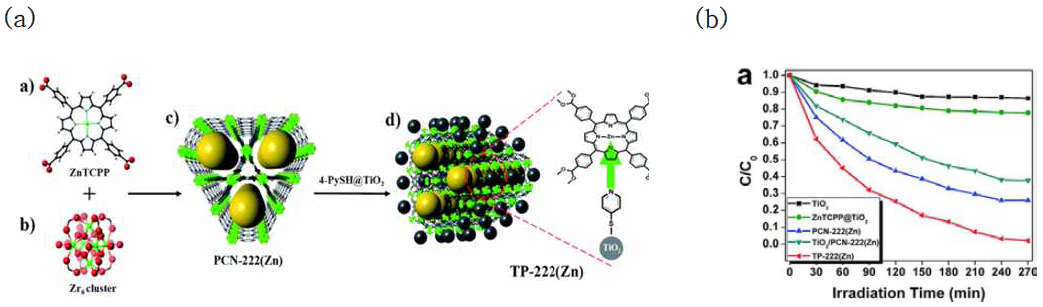 (a) PCN-222(Zn)에 TiO2를 포함한 물질. (b) TiO2와 Zr-porphyrinic MOF가 결합한 물질을 이용하여 로다민 B 분해 실험