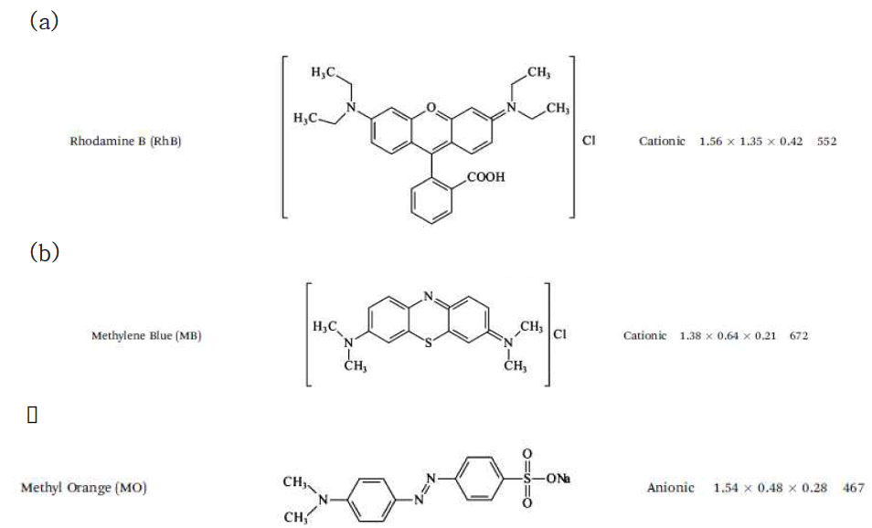 대표적인 염료 (a) Rhodamine B. (b) Methylene Blue, (c) Methyl Orange