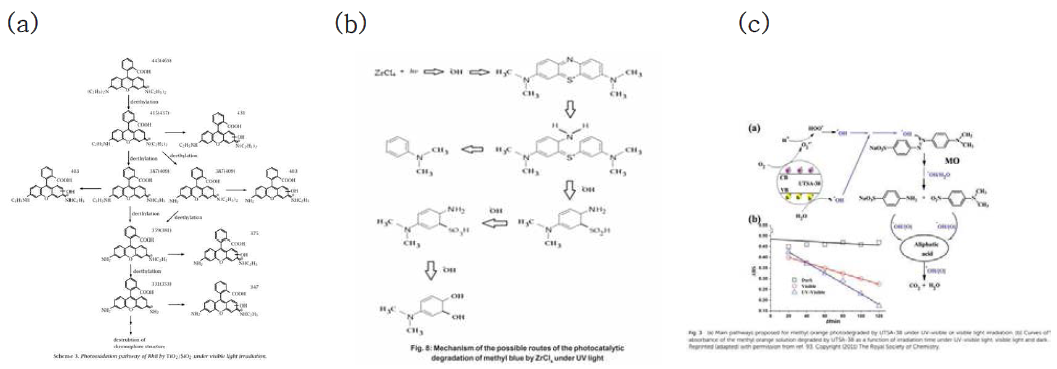 대표적인 유기염료의 분해 메커니즘. (a) Rhodamine B의 분해 과정. [23] (b) Methylene blue의 분해 과정. [24] (c) Methyl orange의 분해 과정