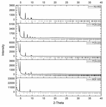 합성된 porphyrinic MOF의 powder X-ray diffraction data