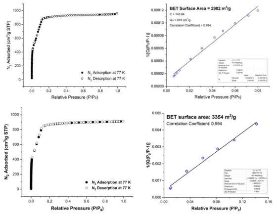 전처리 방법에 따라 달라진 PCN-224의 N2 isotherm 그래프 및 BET surface area 확인