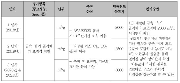 MOF 표면적 확인에 관한 연구목표