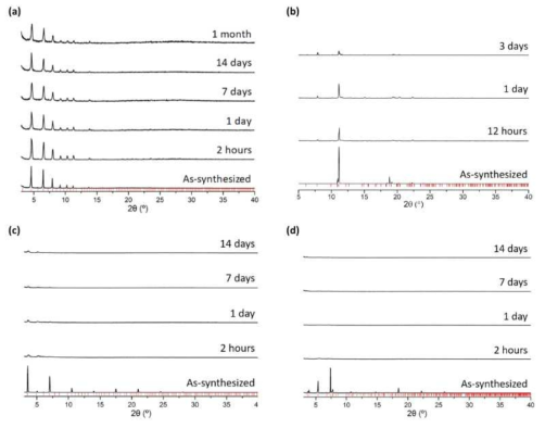 내수성 확인을 위해 측정된 powder X-ray diffraction 데이터. (a) PCN-224 (b) 2D porphyrinic MOF (c) 3D porphyrinic MOF(2) (d) 3D porphyrinic MOF