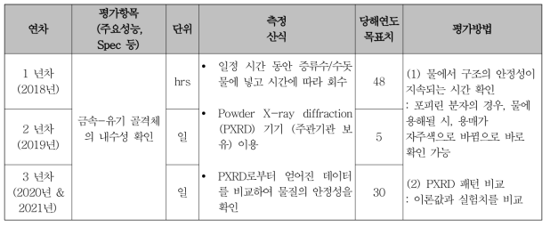 MOF 내수성 확인에 관한 연구목표