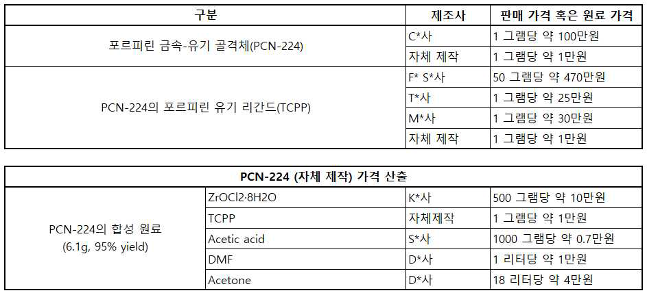 포르피린 리간드와 PCN-224의 원료 단가 및 가격 검토