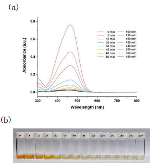 (a) PCN-224 이용하여 methyl orange 흡착 UV-vis spectrum. (b) 흡착 시간이 지남에 따라 나타나는 methyl orange의 색 변화
