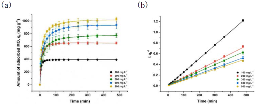 (a) 다른 초기농도에서 PCN-224의 methyl orange 흡착량. (b) pseudo-second-order kinetic model에 따른 PCN-224의 회귀선