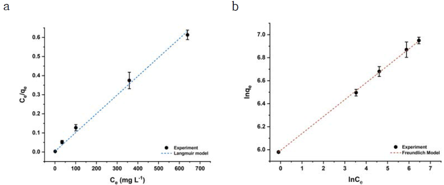 (a) Langmuir와 (b) Freundlich 모델로 피팅 된 그래프