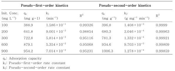 PCN-224의 isotherm 그래프로부터 계산된 pseudo-first와 pseudo-second order kinetics 수치