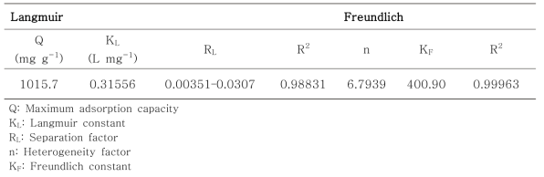 PCN-224에 흡착된 MO의 Isotherm parameters