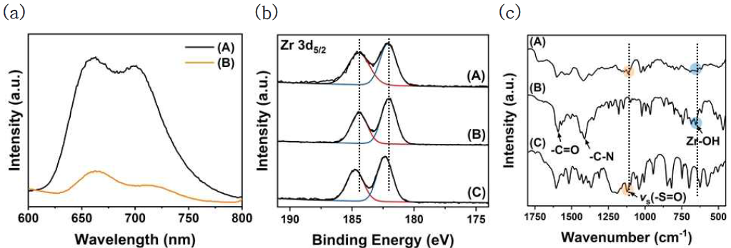 PCN-224와 methyl orange의 상호작용. (a) PCN-224의 포피린 리간드와 MO와의 π-π interaction를 확인한 fluorescence spectrum. (b) Zr 금속 노드의 High-resolution XPS spectrum. (c) Zr 금속 노드의 활성 자리 변화 확인을 위한 FT-IR spectrum